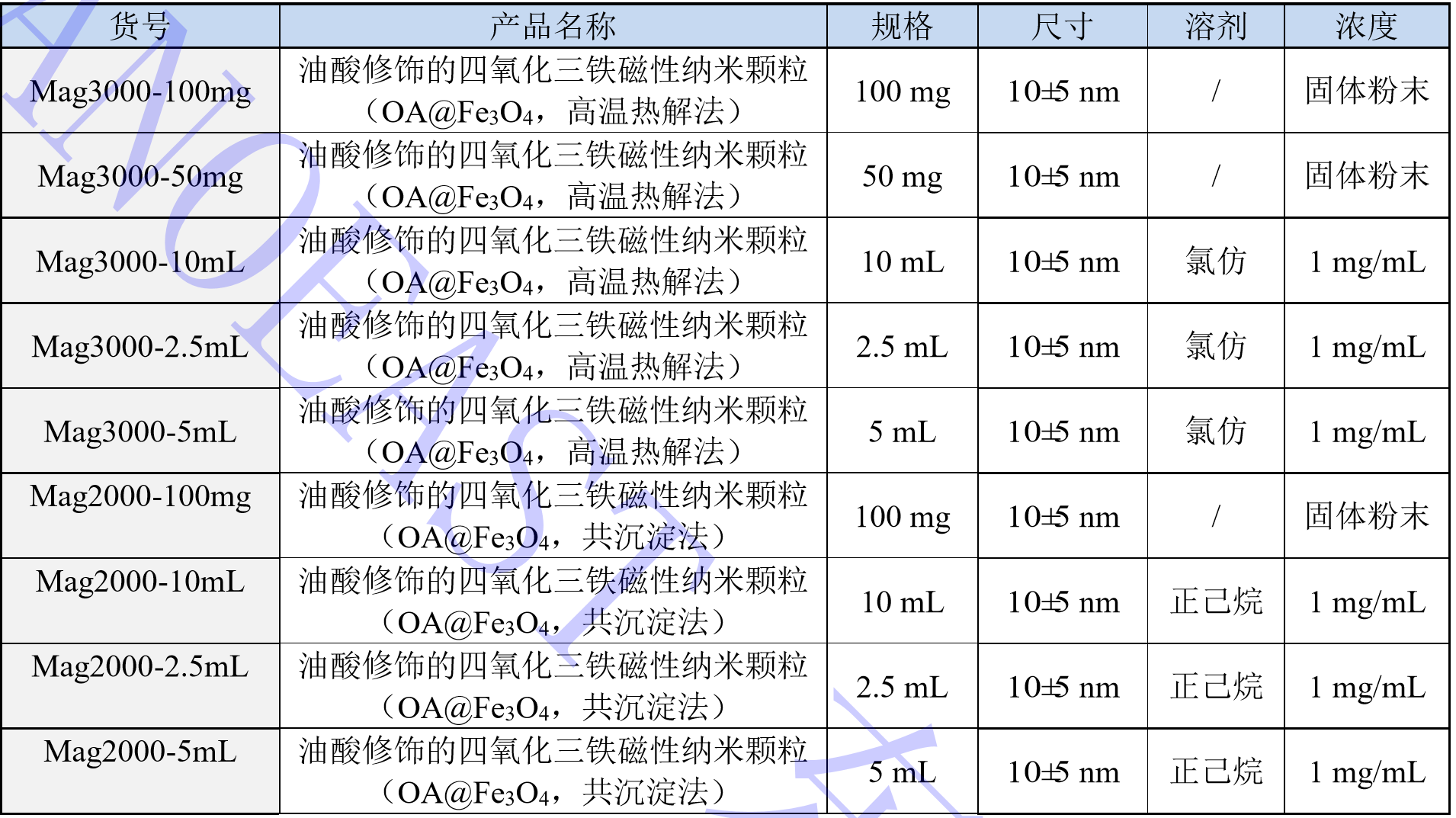 æ²¹é¸ä¿®é¥°çåæ°§åä¸éç£æ§çº³ç±³é¢ç²